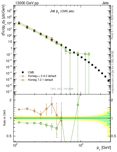 Plot of j.pt in 13000 GeV pp collisions