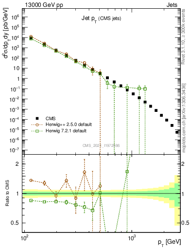 Plot of j.pt in 13000 GeV pp collisions