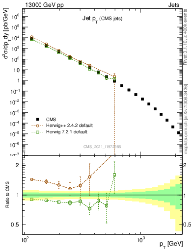 Plot of j.pt in 13000 GeV pp collisions