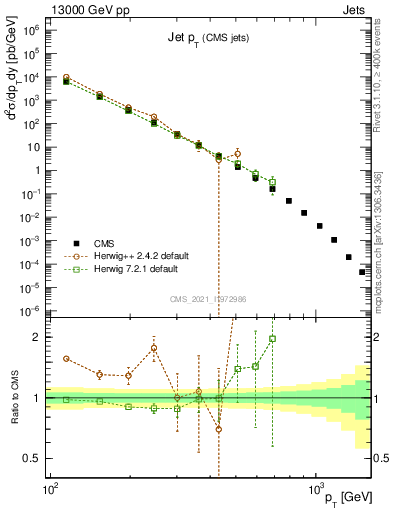 Plot of j.pt in 13000 GeV pp collisions