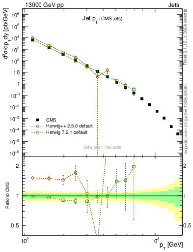 Plot of j.pt in 13000 GeV pp collisions