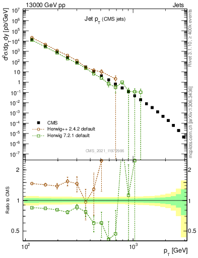Plot of j.pt in 13000 GeV pp collisions
