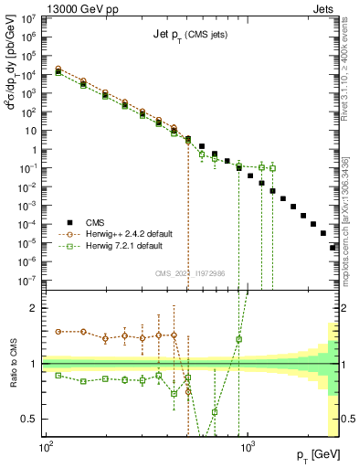 Plot of j.pt in 13000 GeV pp collisions
