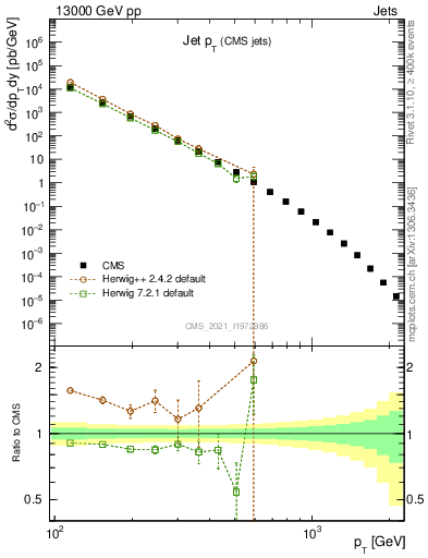 Plot of j.pt in 13000 GeV pp collisions