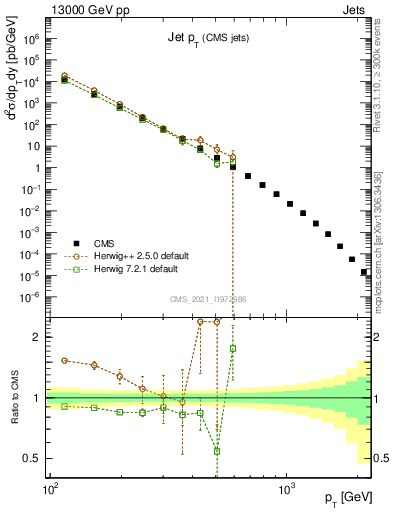 Plot of j.pt in 13000 GeV pp collisions