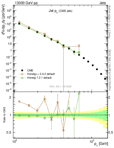 Plot of j.pt in 13000 GeV pp collisions