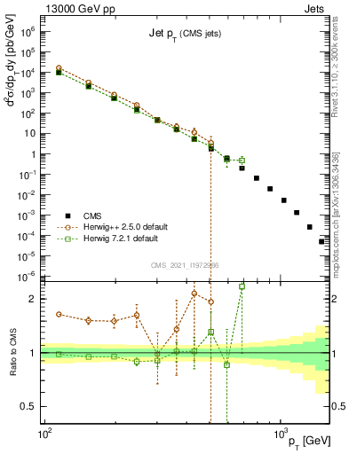 Plot of j.pt in 13000 GeV pp collisions