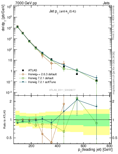 Plot of j.pt in 7000 GeV pp collisions