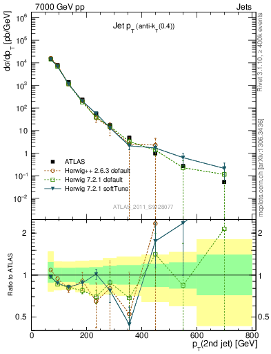 Plot of j.pt in 7000 GeV pp collisions