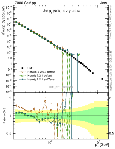 Plot of j.pt in 7000 GeV pp collisions