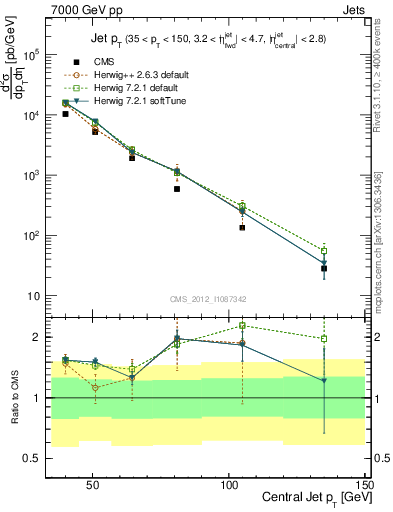 Plot of j.pt in 7000 GeV pp collisions