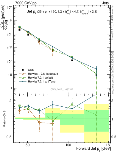Plot of j.pt in 7000 GeV pp collisions