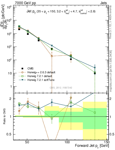 Plot of j.pt in 7000 GeV pp collisions