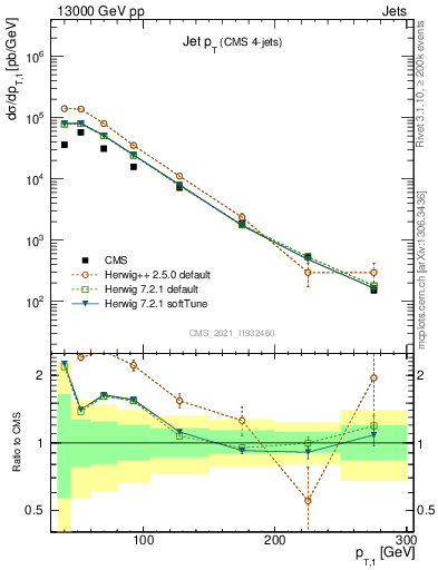 Plot of j.pt in 13000 GeV pp collisions