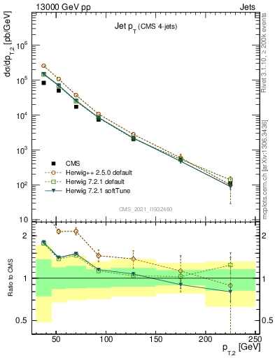 Plot of j.pt in 13000 GeV pp collisions