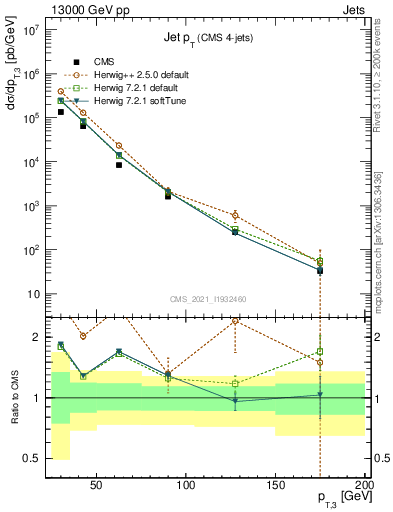 Plot of j.pt in 13000 GeV pp collisions
