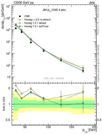 Plot of j.pt in 13000 GeV pp collisions