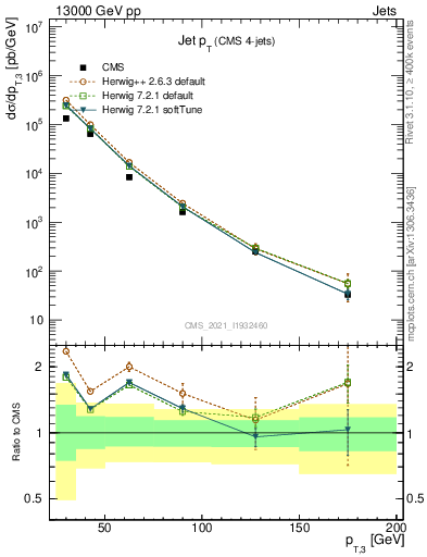 Plot of j.pt in 13000 GeV pp collisions