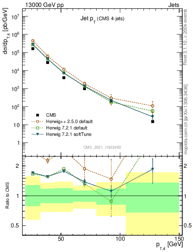 Plot of j.pt in 13000 GeV pp collisions