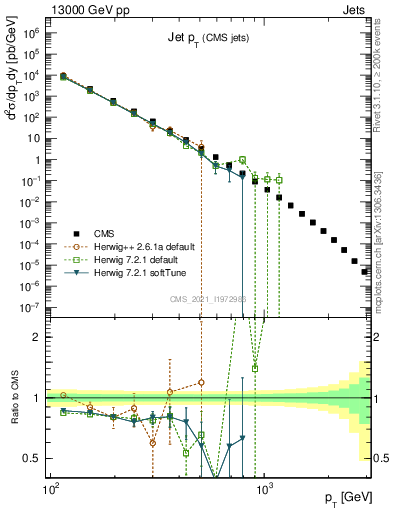Plot of j.pt in 13000 GeV pp collisions