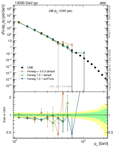 Plot of j.pt in 13000 GeV pp collisions