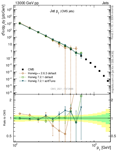 Plot of j.pt in 13000 GeV pp collisions
