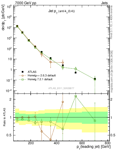 Plot of j.pt in 7000 GeV pp collisions