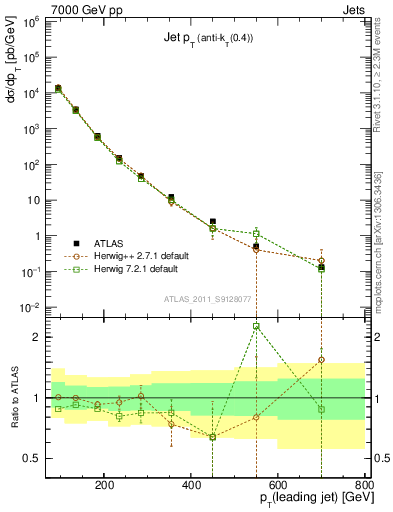 Plot of j.pt in 7000 GeV pp collisions