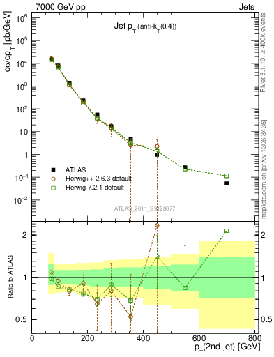 Plot of j.pt in 7000 GeV pp collisions