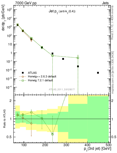 Plot of j.pt in 7000 GeV pp collisions