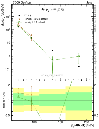 Plot of j.pt in 7000 GeV pp collisions