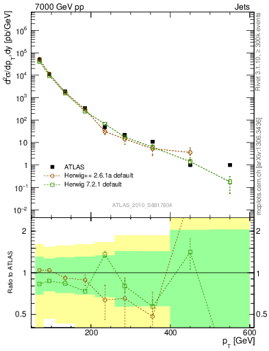 Plot of j.pt in 7000 GeV pp collisions