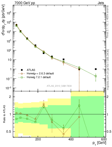 Plot of j.pt in 7000 GeV pp collisions