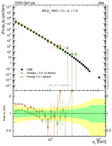 Plot of j.pt in 7000 GeV pp collisions