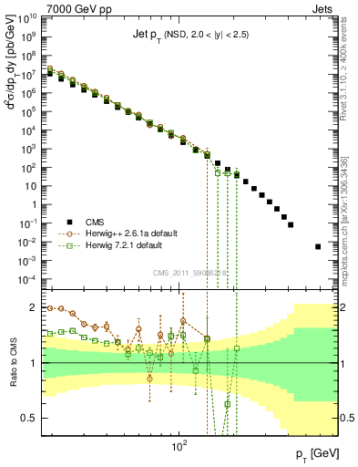 Plot of j.pt in 7000 GeV pp collisions