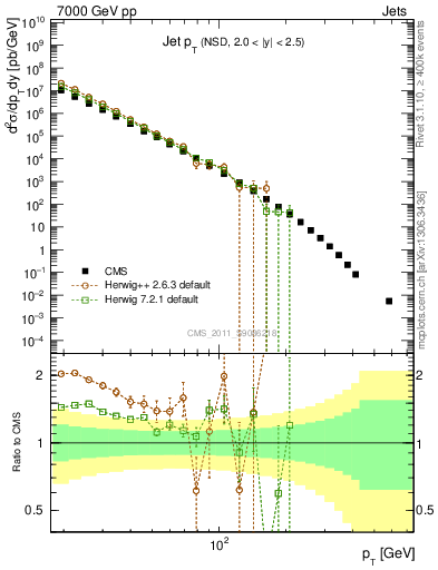 Plot of j.pt in 7000 GeV pp collisions