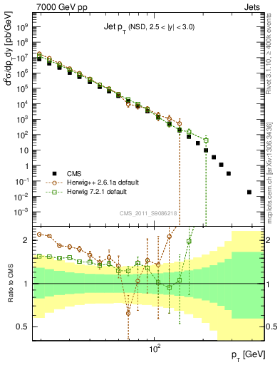 Plot of j.pt in 7000 GeV pp collisions