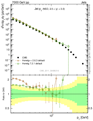 Plot of j.pt in 7000 GeV pp collisions