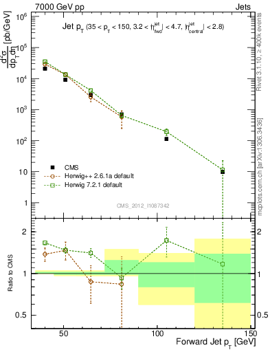 Plot of j.pt in 7000 GeV pp collisions