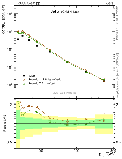 Plot of j.pt in 13000 GeV pp collisions