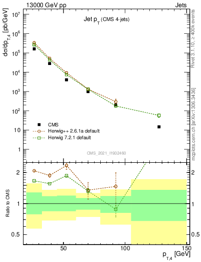 Plot of j.pt in 13000 GeV pp collisions