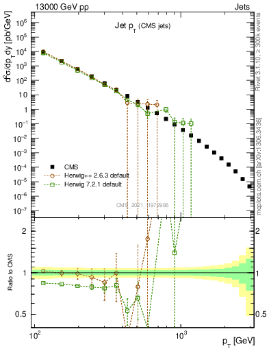 Plot of j.pt in 13000 GeV pp collisions