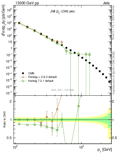 Plot of j.pt in 13000 GeV pp collisions