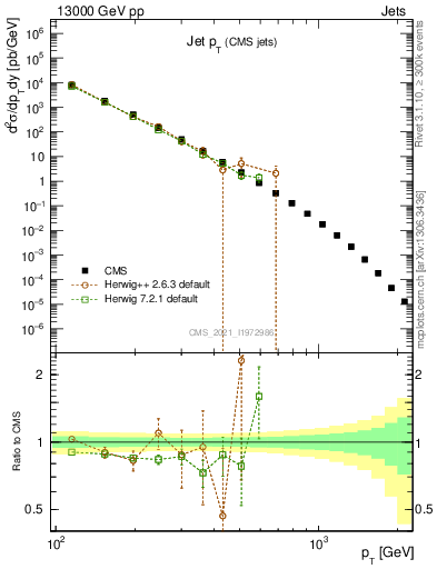 Plot of j.pt in 13000 GeV pp collisions
