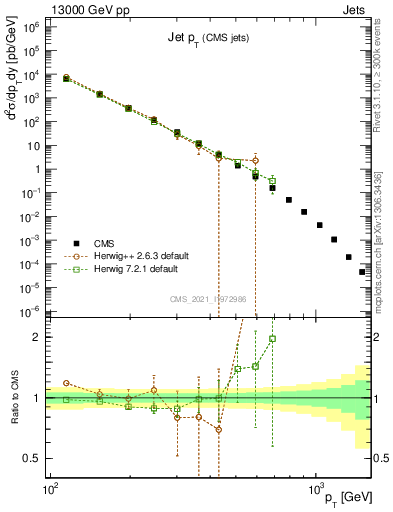 Plot of j.pt in 13000 GeV pp collisions