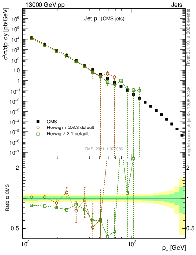 Plot of j.pt in 13000 GeV pp collisions
