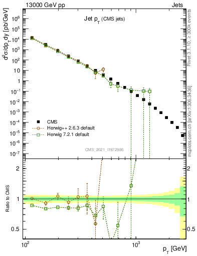 Plot of j.pt in 13000 GeV pp collisions