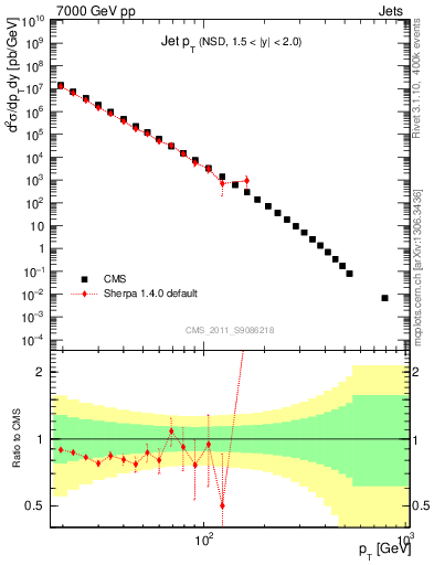 Plot of j.pt in 7000 GeV pp collisions