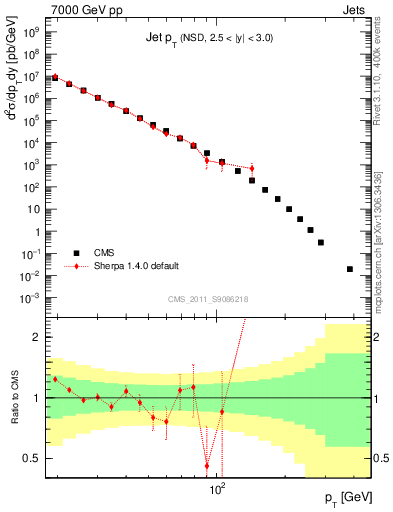 Plot of j.pt in 7000 GeV pp collisions