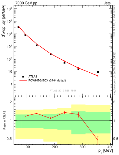 Plot of j.pt in 7000 GeV pp collisions